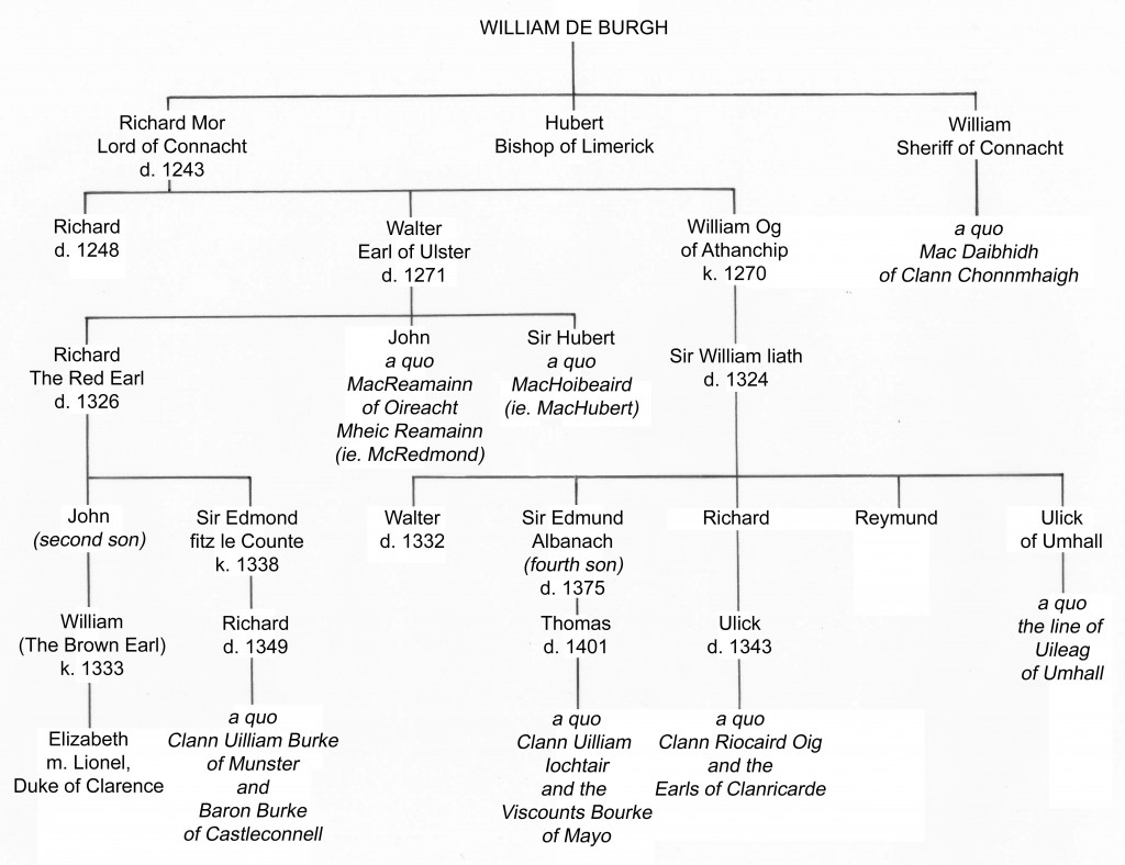 Pedigree table of selected branches of the Burkes