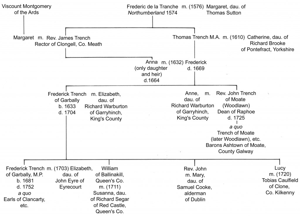 Pedigree of the Trench family to late 18th century