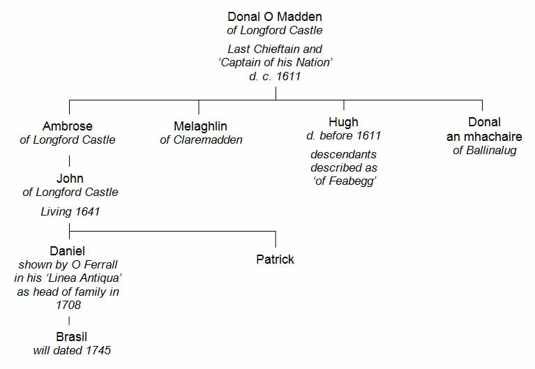 O Madden pedigree to 1745