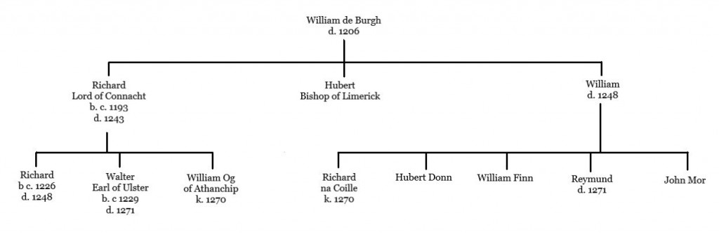 First three generations of de Burgh in Ireland